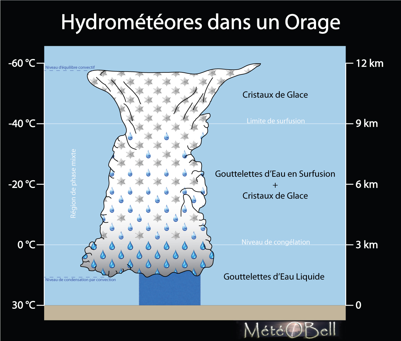 hydrométéores orageux