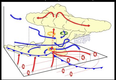 schéma supercellule
