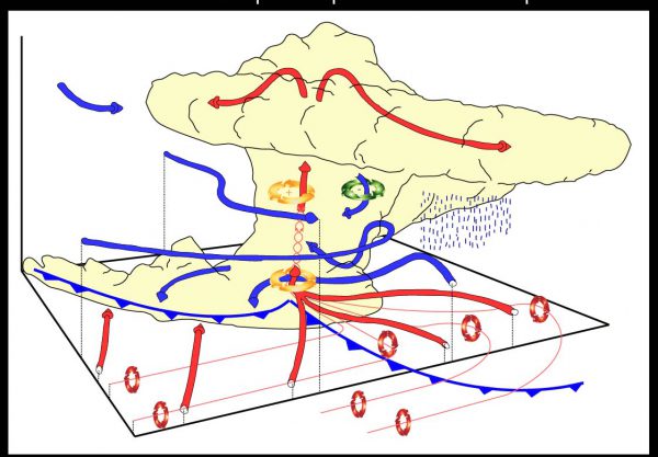 schéma supercellule