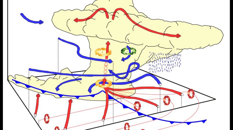 schéma supercellule