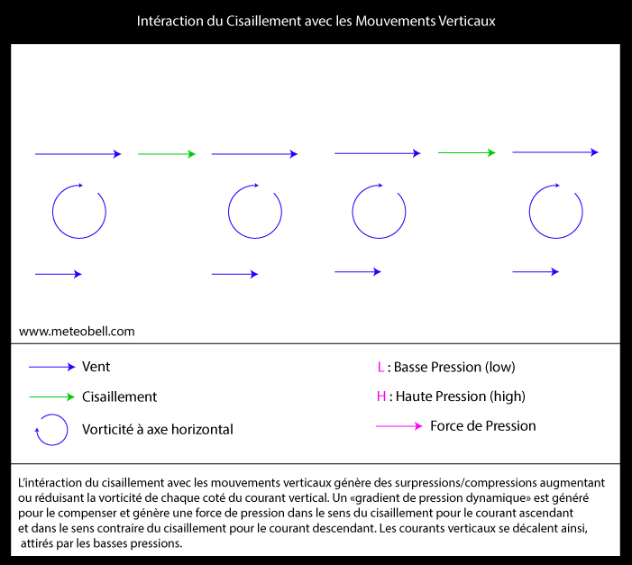 gradient de pression dynamique