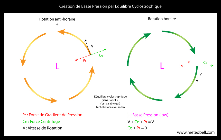 schéma flux cyclostrophique