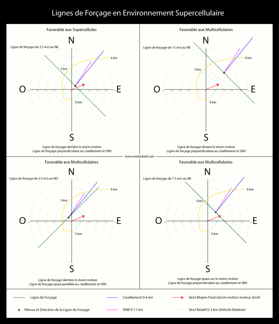 schéma hodographe ligne forçage