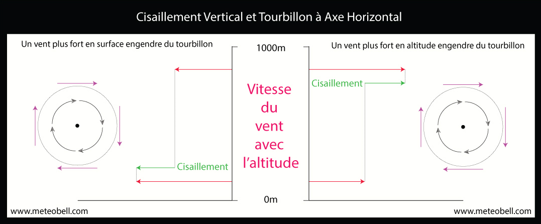 schéma tourbillon cisaillement