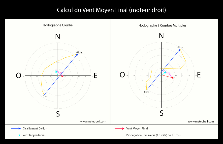 schéma vent moyen hodographe