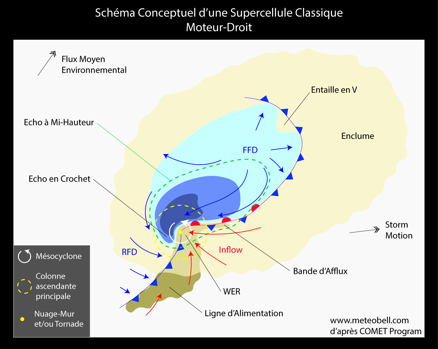 schéma supercellule classique