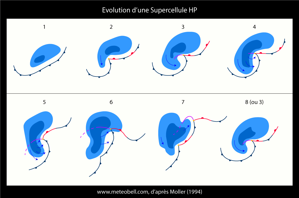 schéma évolution supercellule HP