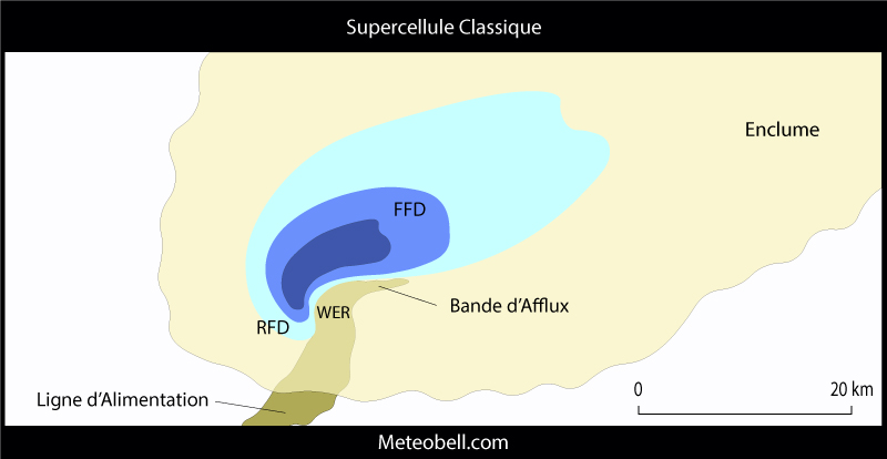 schéma supercellule classique