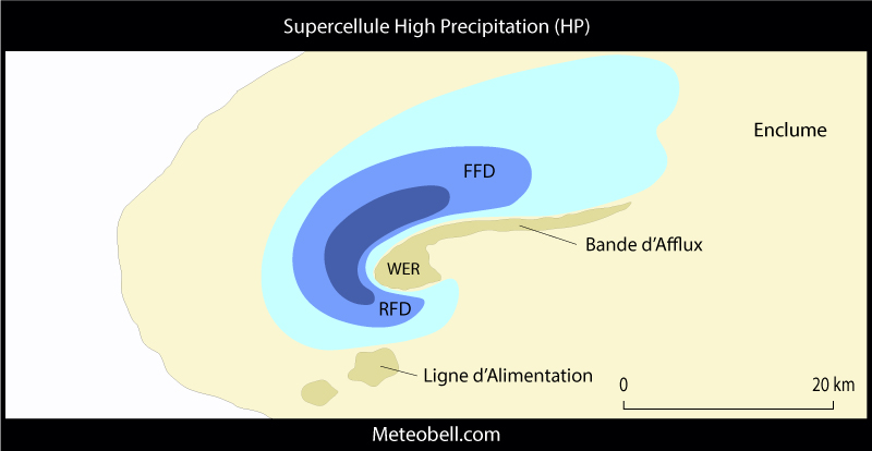 Supercellule HP Signature Radar