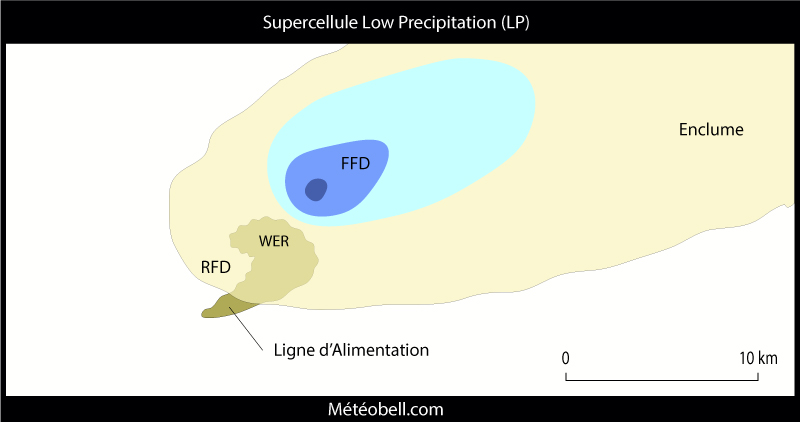 Schéma Supercellule LP