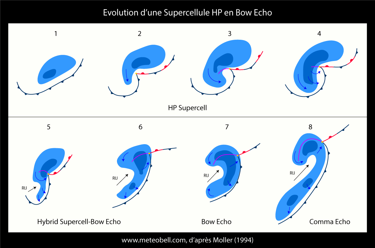 schéma supercellule bow-echo
